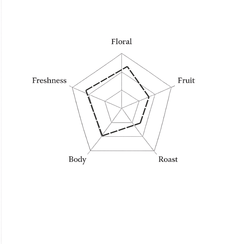 Spider web diagram with labels 'Floral', 'Freshness', 'Fruit', 'Body', 'Roast' on a green background
