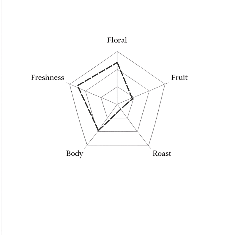 Spider web diagram with labels 'Floral', 'Freshness', 'Fruit', 'Body', 'Roast' on a green background