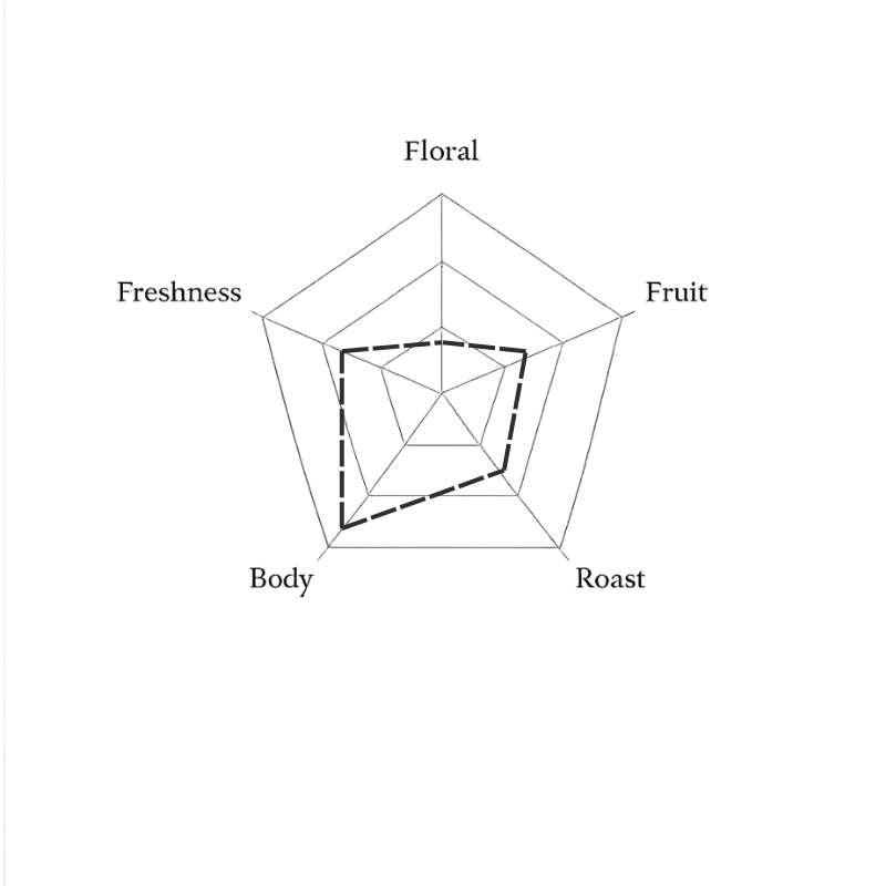 Spider web diagram with labels 'Floral', 'Freshness', 'Fruit', 'Body', and 'Roast' on a green background