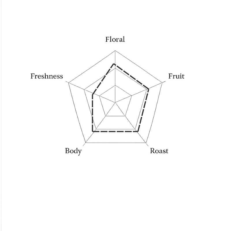 Spider web diagram with categories labeled 'Floral', 'Freshness', 'Fruit', 'Body', and 'Roast' on a green background.