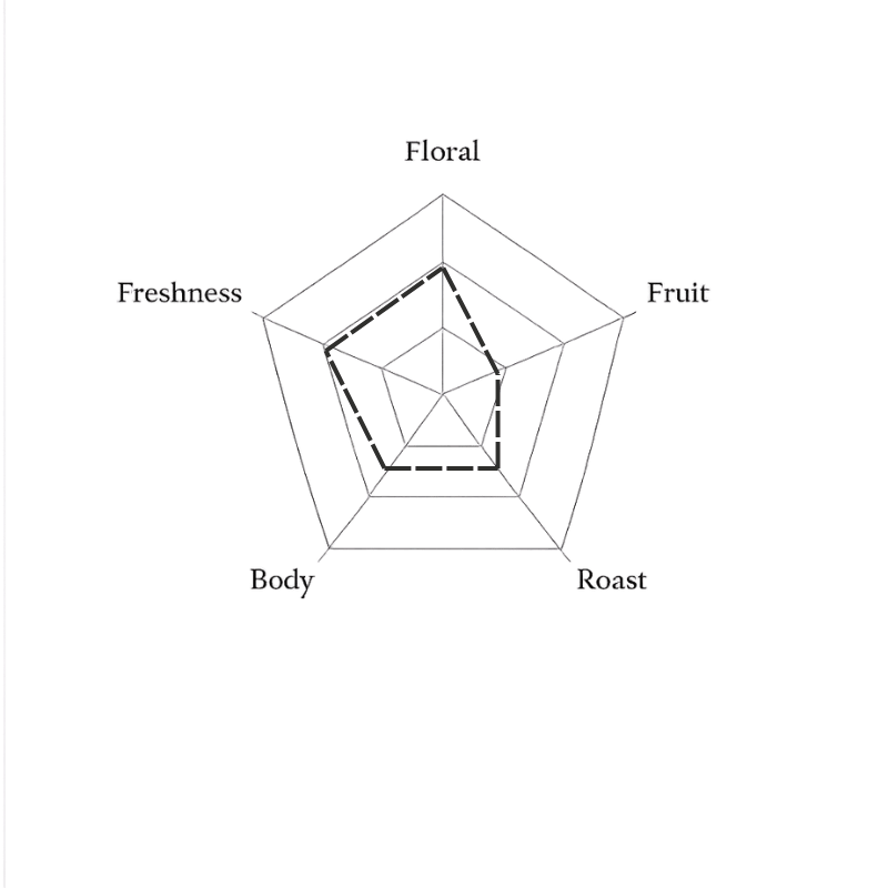 Spider web diagram with labels 'Floral', 'Freshness', 'Fruit', 'Body', and 'Roast' on a green background