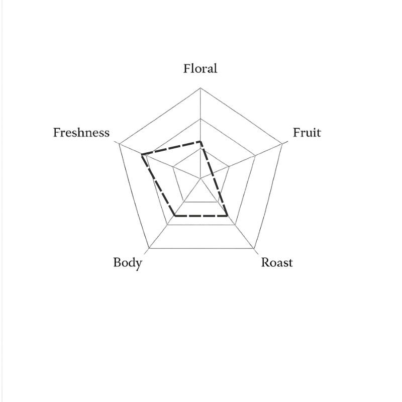 Spider web diagram with labels 'Floral', 'Freshness', 'Fruit', 'Body', 'Roast' on a green background