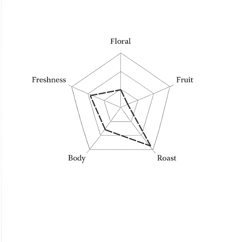 Spider web diagram with five radiating lines labeled 'Floral', 'Freshness', 'Fruit', 'Body', and 'Roast'.