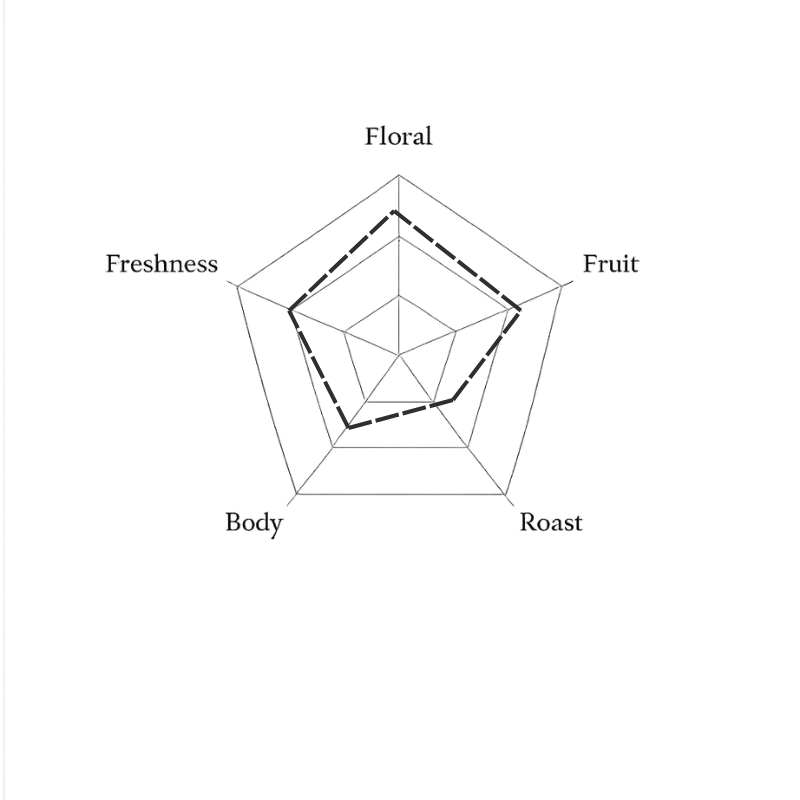 Spider web diagram with labels 'Floral', 'Freshness', 'Fruit', 'Body', 'Roast' on a green background