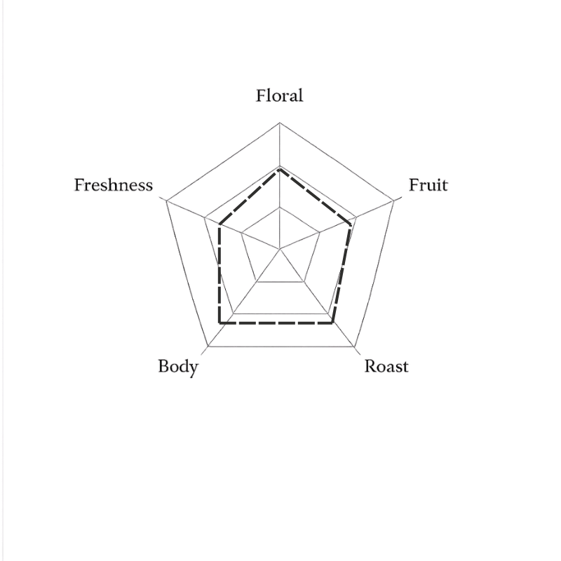 Spider web diagram with five radiating lines labeled 'Floral', 'Freshness', 'Fruit', 'Body', and 'Roast' on a green background.