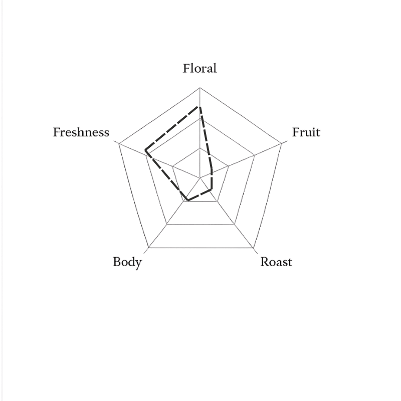 Spider web diagram with labels 'Floral', 'Freshness', 'Fruit', 'Body', 'Roast' on a green background