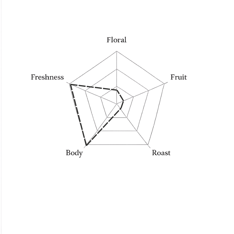 Spider web diagram with labels 'Floral', 'Freshness', 'Fruit', 'Body', 'Roast' on a green background