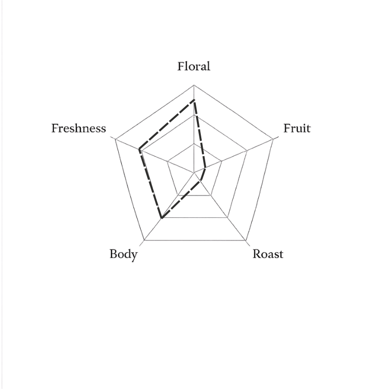 Spider web diagram with labels 'Floral', 'Freshness', 'Fruit', 'Body', and 'Roast' on a green background
