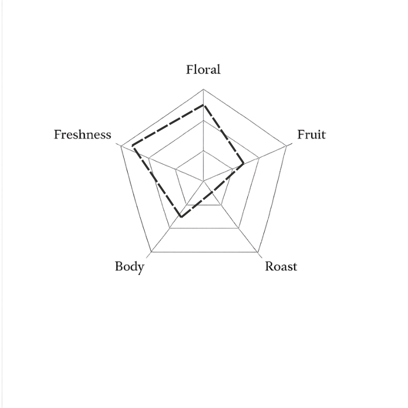 Spider web diagram with five radiating lines labeled 'Floral', 'Freshness', 'Fruit', 'Body', and 'Roast'.
