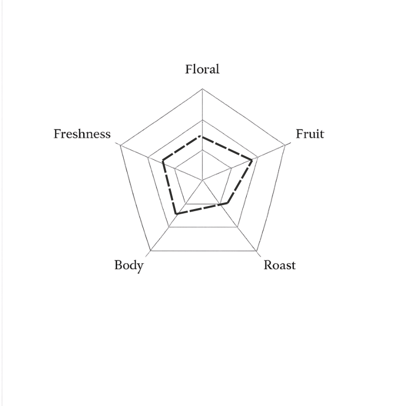 Spider web diagram with labels 'Floral', 'Freshness', 'Fruit', 'Body', and 'Roast' on a green background