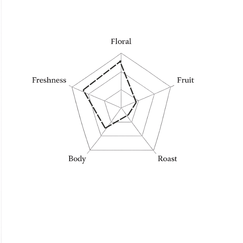 Spider web diagram with labels 'Floral', 'Freshness', 'Fruit', 'Body', and 'Roast' on a green background