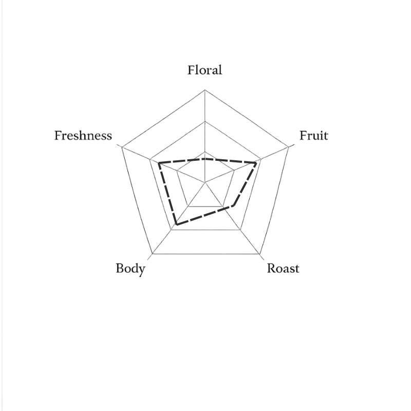Spider web diagram with labels 'Floral', 'Freshness', 'Fruit', 'Body', and 'Roast' on a green background