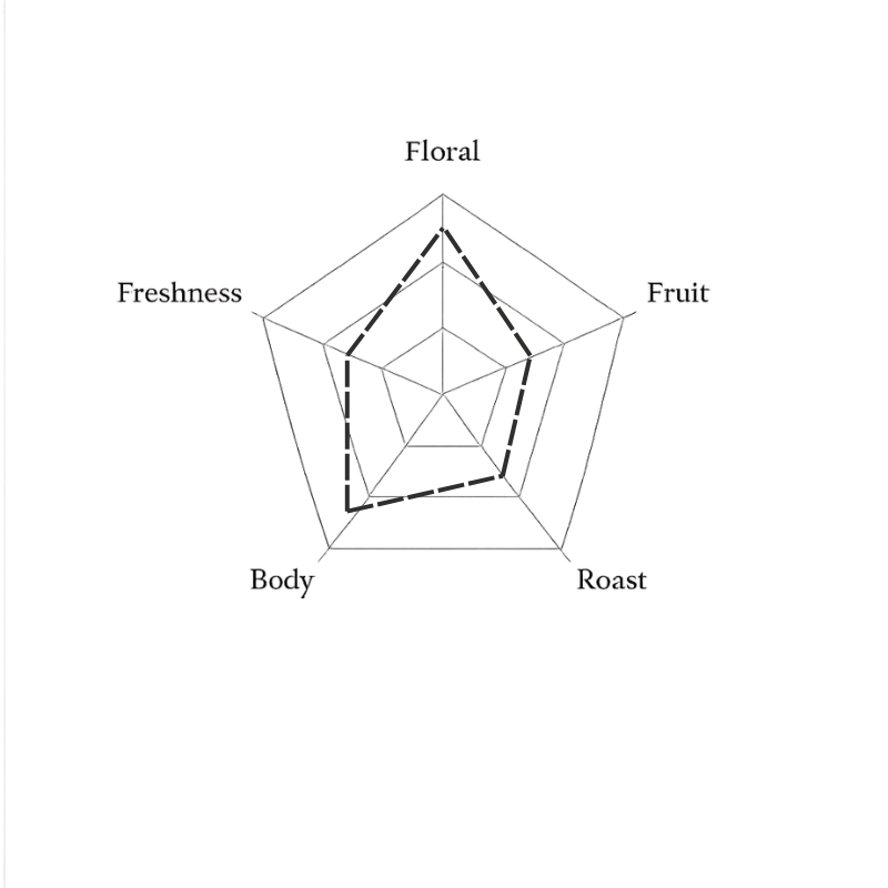 Spider web diagram with five radiating lines labeled 'Floral', 'Freshness', 'Fruit', 'Body', and 'Roast'.