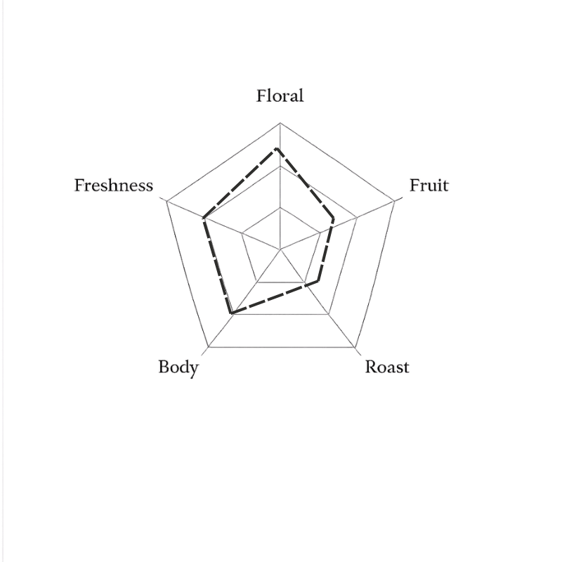Spider web diagram with labels 'Floral', 'Freshness', 'Fruit', 'Body', 'Roast' on a green background