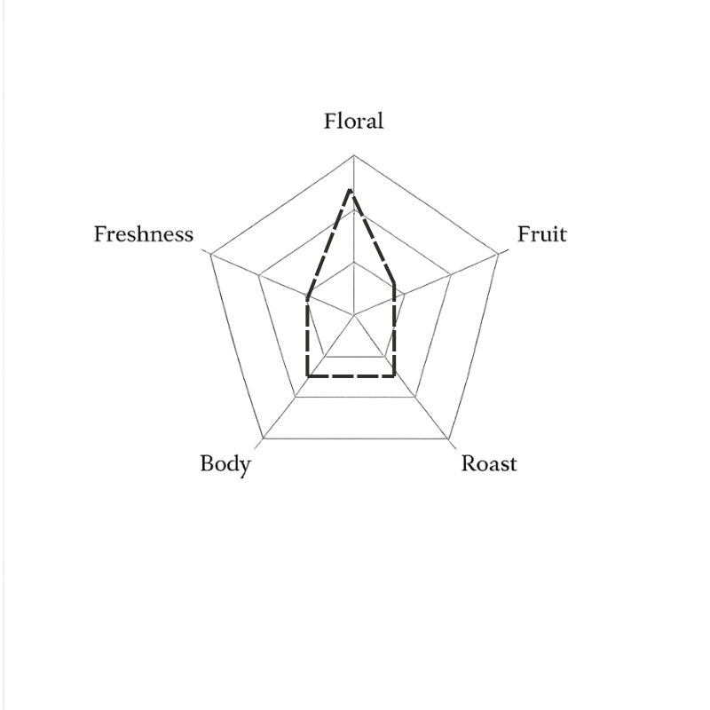 Spider web diagram with labels 'Floral', 'Freshness', 'Fruit', 'Body', 'Roast' on a green background
