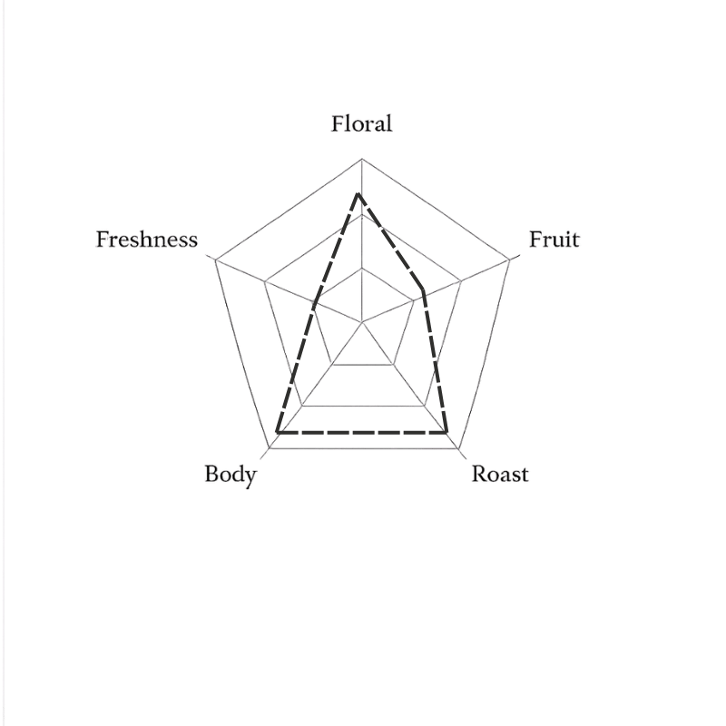 Spider web diagram with labels 'Floral', 'Freshness', 'Fruit', 'Body', and 'Roast' on a green background