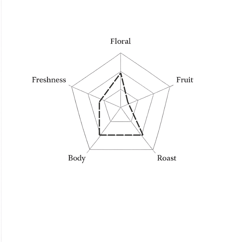 Spider web diagram with labels 'Floral', 'Freshness', 'Body', 'Fruit', and 'Roast' on a green background