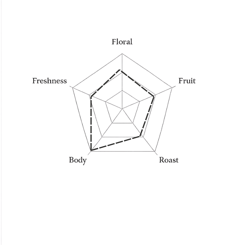 Spider web diagram with labels 'Floral', 'Freshness', 'Fruit', 'Body', 'Roast' on a green background