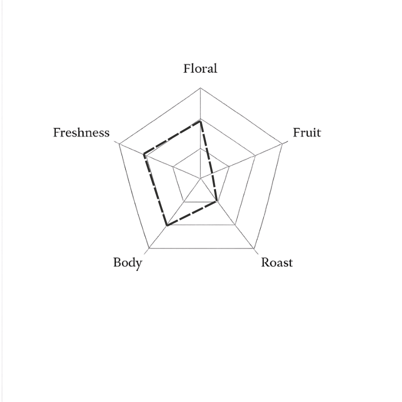 Spider web diagram with labels 'Floral', 'Freshness', 'Fruit', 'Body', and 'Roast' on a green background
