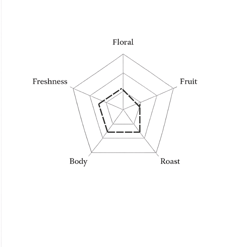 Spider web diagram with categories like Floral, Fruit, Roast, Freshness, and Body on a green background